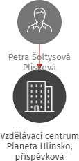 Vzdělávací centrum Planeta Hlinsko, příspěvková organizace, IČO: 19436432: vizualizace vztahů osob a společností
