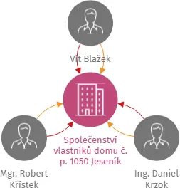 Společenství vlastníků domu č. p. 1050 Jeseník, IČO: 19484437: vizualizace vztahů osob a společností