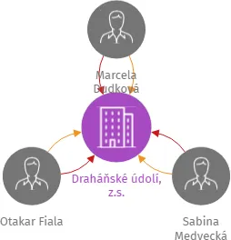 Draháňské údolí, z.s., IČO: 19485131: vizualizace vztahů osob a společností