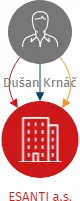 ESANTI a.s., IČO: 19492707: vizualizace vztahů osob a společností