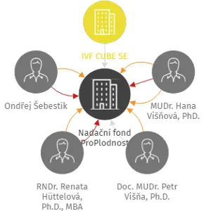 Nadační fond ProPlodnost, IČO: 19493479: vizualizace vztahů osob a společností