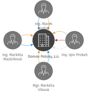 Domov Potoky, z.ú., IČO: 19495056: vizualizace vztahů osob a společností