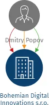 Bohemian Digital Innovations s.r.o., IČO: 19495242: vizualizace vztahů osob a společností