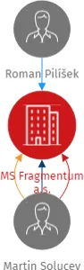 MS Fragmentum a.s., IČO: 19495889: vizualizace vztahů osob a společností