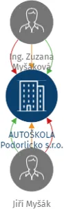 AUTOŠKOLA Podorlicko s.r.o., IČO: 19495994: vizualizace vztahů osob a společností