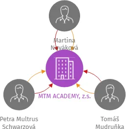 MTM ACADEMY, z.s., IČO: 19430442: vizualizace vztahů osob a společností