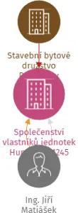 Společenství vlastníků jednotek Humpolec 1245, IČO: 19431261: vizualizace vztahů osob a společností