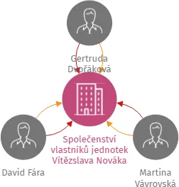 Společenství vlastníků jednotek Vítězslava Nováka 518, IČO: 19437021: vizualizace vztahů osob a společností
