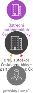 UNIE autoškol České republiky - partnerů ÚAMK ČR, IČO: 19446837: vizualizace vztahů osob a společností