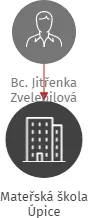Mateřská škola Úpice, IČO: 19436670: vizualizace vztahů osob a společností