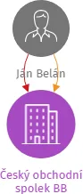 Český obchodní spolek BB, IČO: 19416547: vizualizace vztahů osob a společností