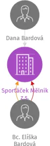 Sporťáček Mělník z.s., IČO: 19442092: vizualizace vztahů osob a společností
