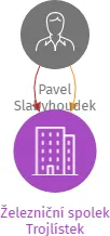 Železniční spolek Trojlístek, IČO: 19444044: vizualizace vztahů osob a společností