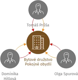 Bytové družstvo Pokojné obydlí, IČO: 19473303: vizualizace vztahů osob a společností
