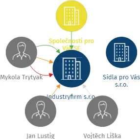 Industryfirm s.r.o., IČO: 19447175: vizualizace vztahů osob a společností