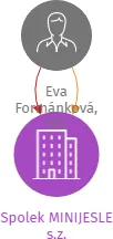 Spolek MINIJESLE s.z., IČO: 19478780: vizualizace vztahů osob a společností