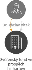 Svěřenský fond ve prospěch Linhartovi, IČO: 19504021: vizualizace vztahů osob a společností