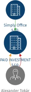 PAID INVESTMENT s.r.o., IČO: 19509995: vizualizace vztahů osob a společností