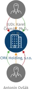 CMK Holding, s.r.o., IČO: 19516835: vizualizace vztahů osob a společností