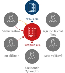 Parabola a.s., IČO: 19521367: vizualizace vztahů osob a společností