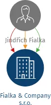 Fialka & Company s.r.o., IČO: 19526369: vizualizace vztahů osob a společností