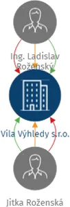 Vila Výhledy s.r.o., IČO: 19527454: vizualizace vztahů osob a společností
