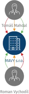 MAVY s.r.o., IČO: 19533373: vizualizace vztahů osob a společností
