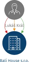 Bali House s.r.o., IČO: 19538871: vizualizace vztahů osob a společností