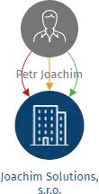 Vizualizace vztahů osob a společností - Joachim Solutions, s.r.o.