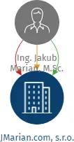 JMarian.com, s.r.o., IČO: 19540817: vizualizace vztahů osob a společností
