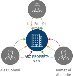 ARZ PROPERTY s.r.o., IČO: 19541023: vizualizace vztahů osob a společností