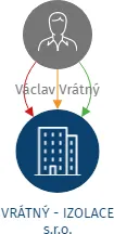 VRÁTNÝ - IZOLACE s.r.o., IČO: 19545533: vizualizace vztahů osob a společností
