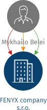 FENYX company s.r.o., IČO: 19540833: vizualizace vztahů osob a společností