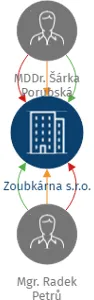 Zoubkárna s.r.o., IČO: 19558104: vizualizace vztahů osob a společností