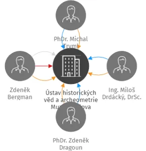Vizualizace vztahů osob a společností - Ústav historických věd a archeometrie Muzea Karlova Mostu, z.ú.