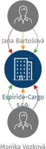 Espiride-Cargo s.r.o., IČO: 19570694: vizualizace vztahů osob a společností