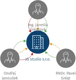 JG studio s.r.o., IČO: 19570821: vizualizace vztahů osob a společností