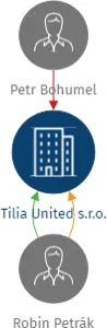 Tilia United s.r.o., IČO: 19574622: vizualizace vztahů osob a společností