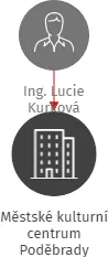 Městské kulturní centrum Poděbrady, IČO: 19509928: vizualizace vztahů osob a společností