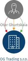 OG Trading s.r.o., IČO: 19586451: vizualizace vztahů osob a společností