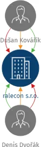 ralecon s.r.o., IČO: 19586833: vizualizace vztahů osob a společností