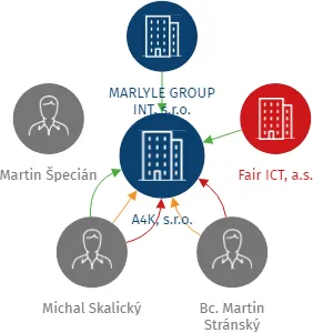 A4K, s.r.o., IČO: 19586884: vizualizace vztahů osob a společností