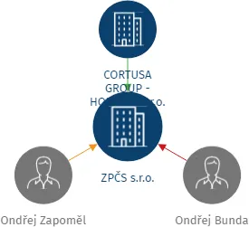 ZPČS s.r.o., IČO: 19592361: vizualizace vztahů osob a společností