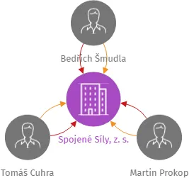 Spojené Síly, z. s., IČO: 19543620: vizualizace vztahů osob a společností