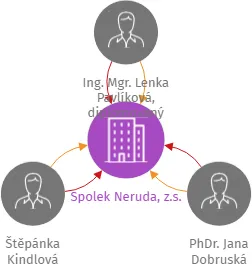 Spolek Neruda, z.s., IČO: 19581068: vizualizace vztahů osob a společností