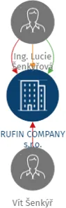 RUFIN COMPANY s.r.o., IČO: 19631154: vizualizace vztahů osob a společností