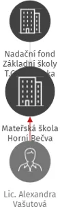 Mateřská škola Horní Bečva, IČO: 19645571: vizualizace vztahů osob a společností