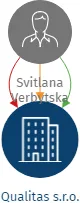 Qualitas s.r.o., IČO: 19603436: vizualizace vztahů osob a společností