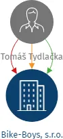 Bike-Boys, s.r.o., IČO: 19604475: vizualizace vztahů osob a společností