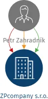 ZPcompany s.r.o., IČO: 19608071: vizualizace vztahů osob a společností